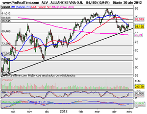 Divergencias y Presión bajista ¿Hasta cuándo durará?, Íbex35, Grifols, Iberdrola, Allianz